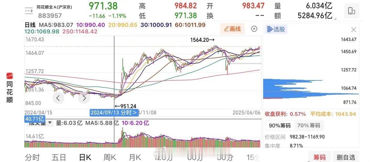在牛市初期，我们常常能看到一种现象，那就是主力资金会让所有筹码解套，甚至还能让