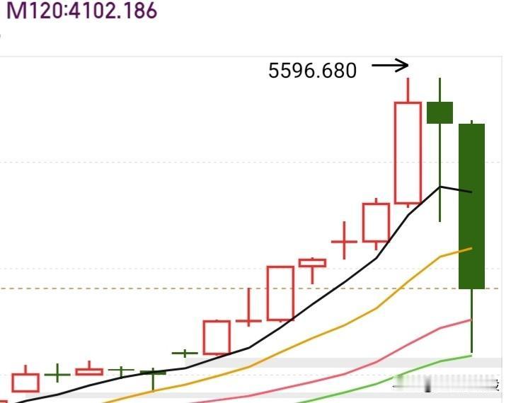 黄金板块真吓人，昨晚得多少人睡不着啊，以前争着做太空人，现在抢着做挖矿人，最后都