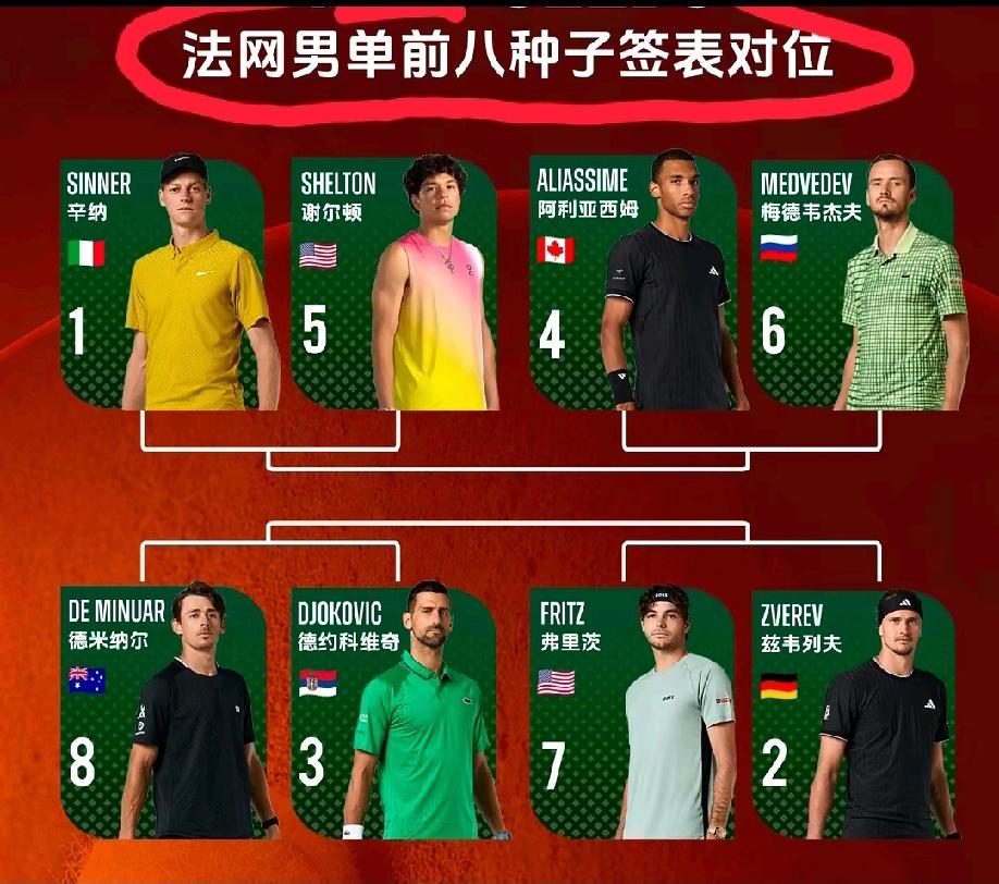 法网男单签表一出，评论区球迷无不吐槽道:把德约和所有红土高手全都分在下半区，这“