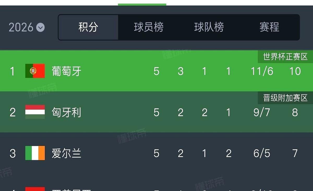 葡萄牙白送爱尔兰3分，自己却没掉坑。末轮打平就出线，爽不爽？别看0-2挺