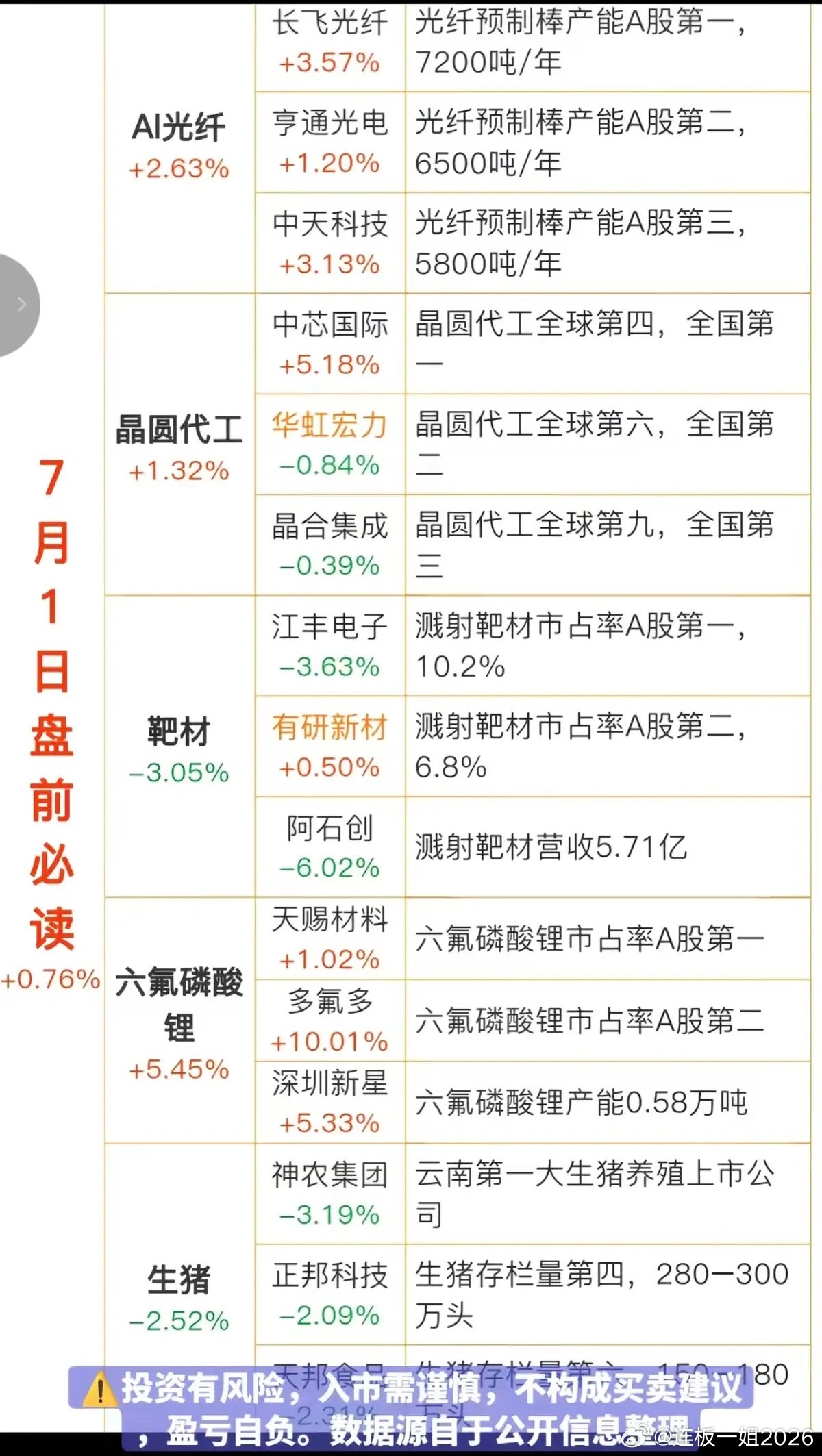 7.01周三财经热点+信息必读！1.光纤光缆AI2.晶圆代工3.半导体靶材4