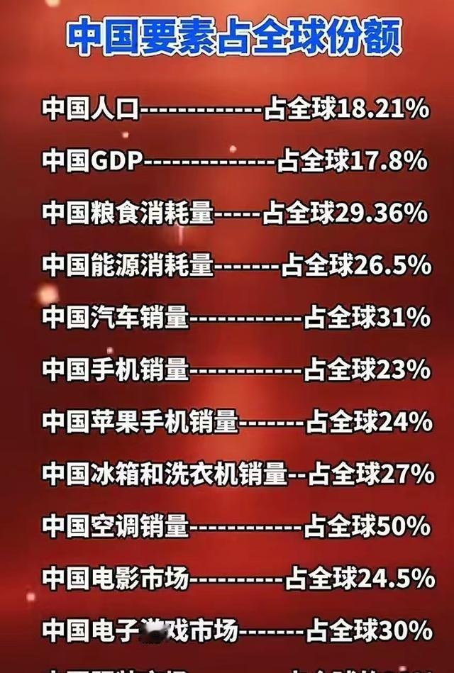 中国人均GDP依然低于全球平均水平！但是，中国人均住房面积40平方米，超过大部分