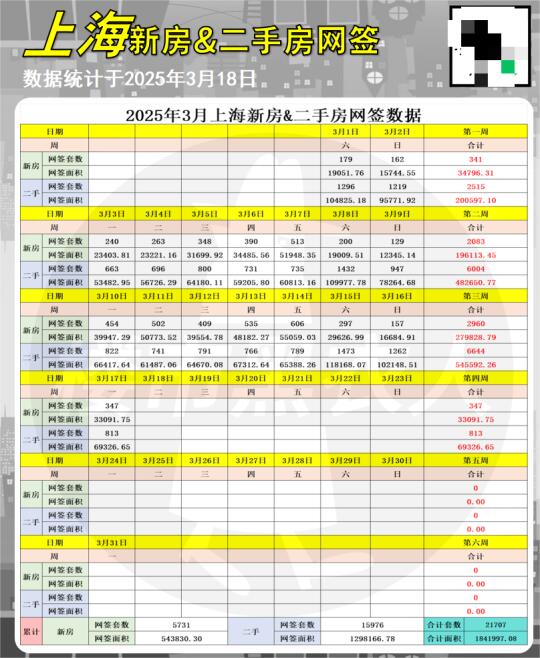 3/18最新新房&二手房日网签数据抢先看！