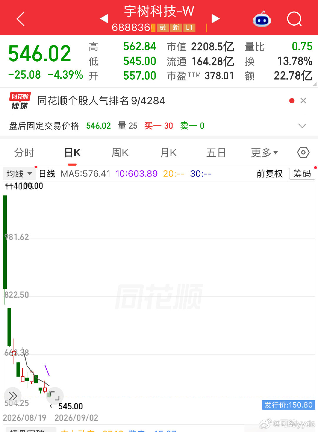 我朋友宇树科技600块的成本，想着腰斩了总不能再跌了吧，嘿，您猜怎么着，愣是套了10个点了。#宇树机