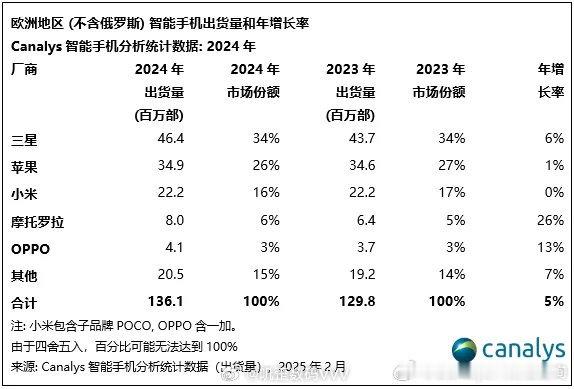 2024年欧洲（不含俄罗斯）智能手机出货量排名：三星、苹果、小米、摩托罗拉、OP