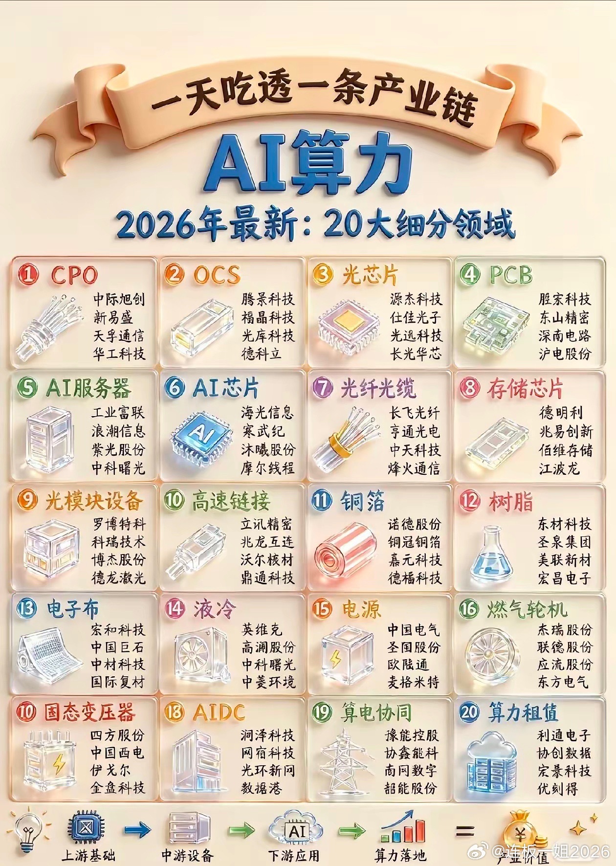 AI算力产业链，从上游CPO、光模块、光芯片，到中游AI服务器、AI芯片、PCB
