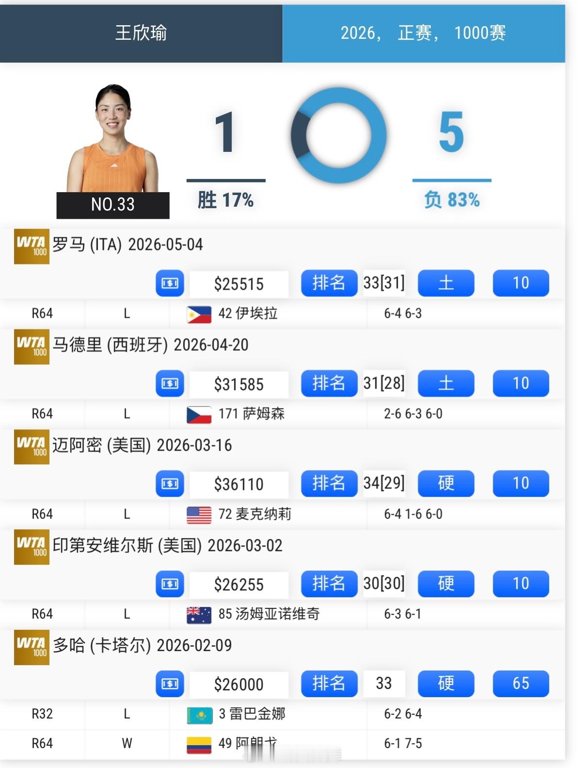 连续四站WTA1000赛以种子身份出战，王欣瑜惨遭四连败，年初的好状态去哪了？印