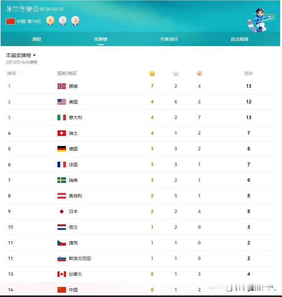 后面再加把劲！看看能不能追上来！[比心]冬奥会