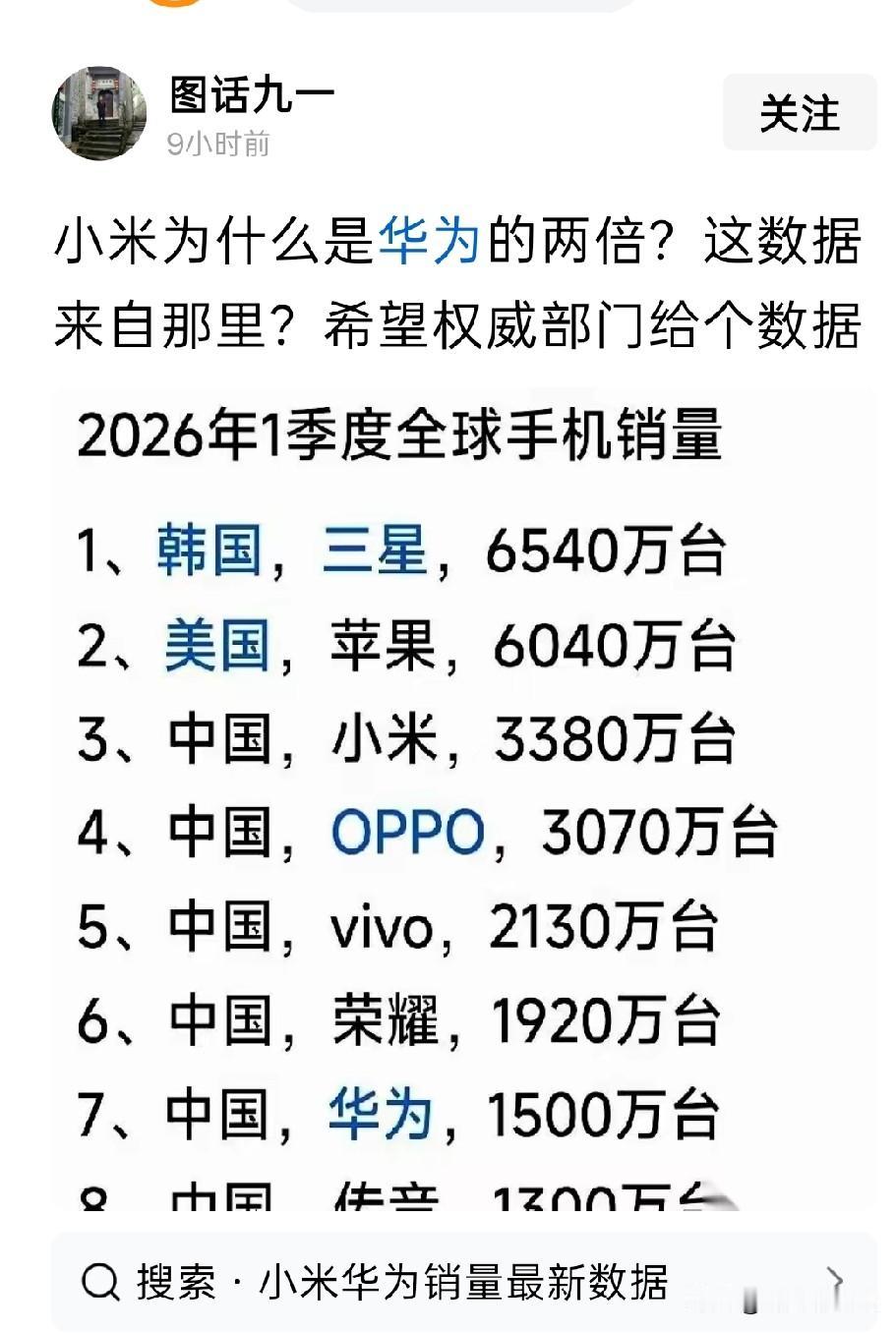 这个数据绝对有问题，排名第一应该是华为才对看看好多手机帖子的评论区，华为应该排