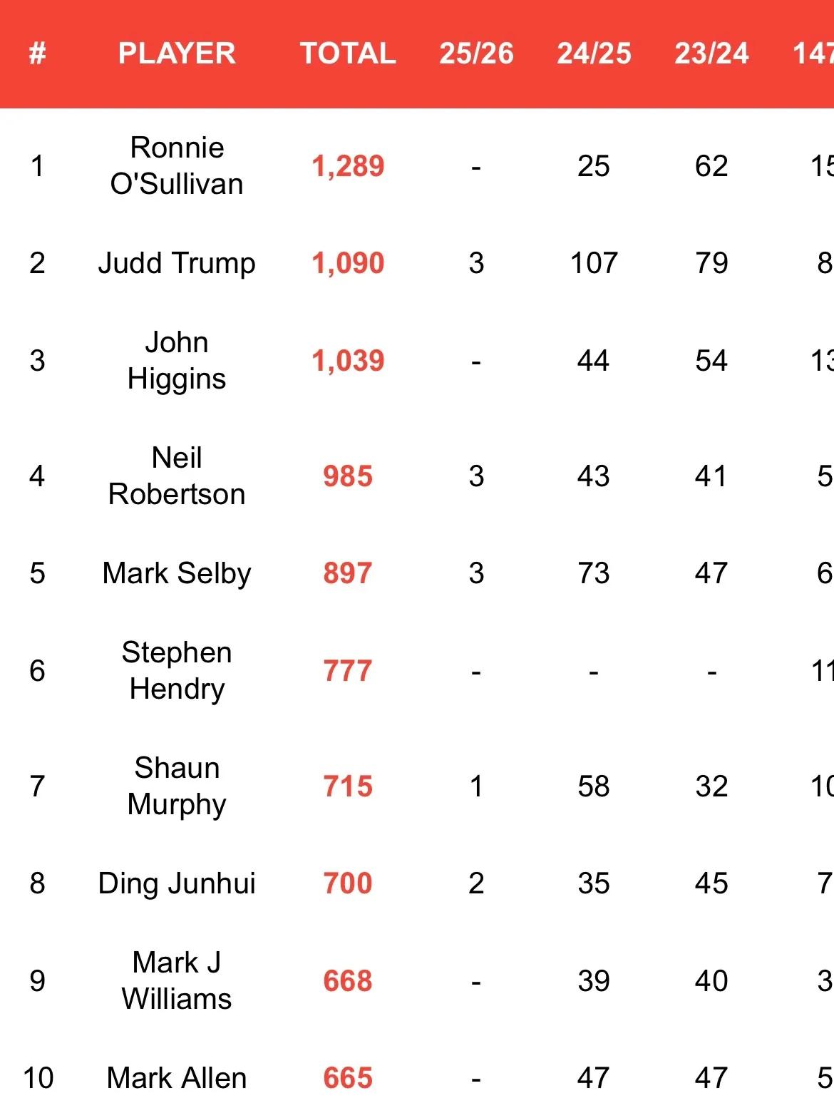 丁俊晖成为第8位达成单杆过百700杆这一里程碑的球员。排名第一的依然是火箭12