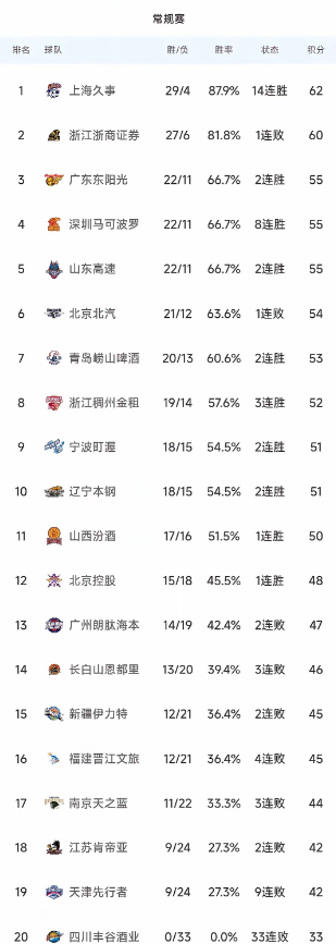 CBA最新积分榜，广厦惨败，上海独领风骚，常规赛第三十三轮结束两场比赛，同曦86