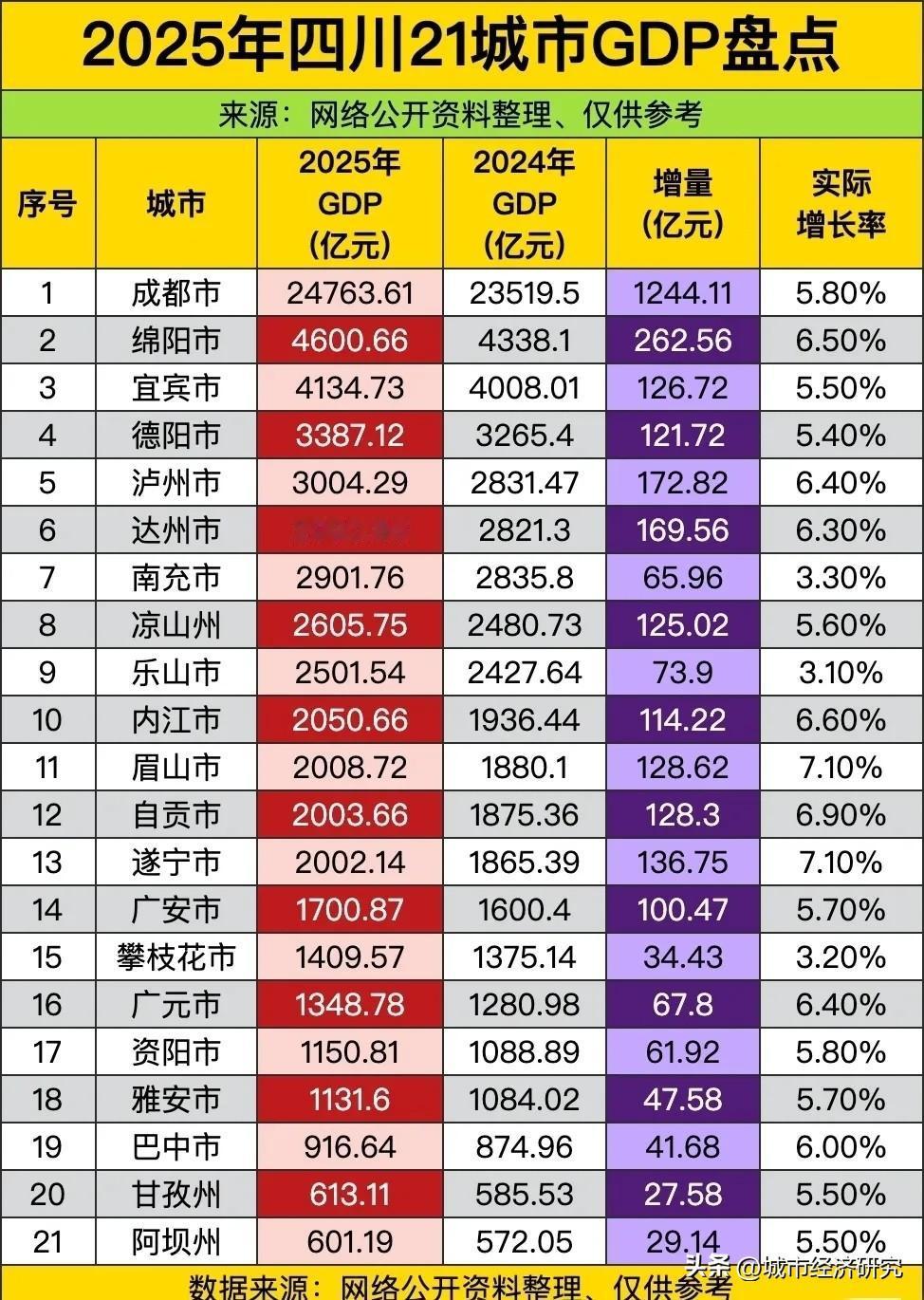 2025年四川21城市GDP数据水平情况，2025年四川省会城市成都GDP继续高