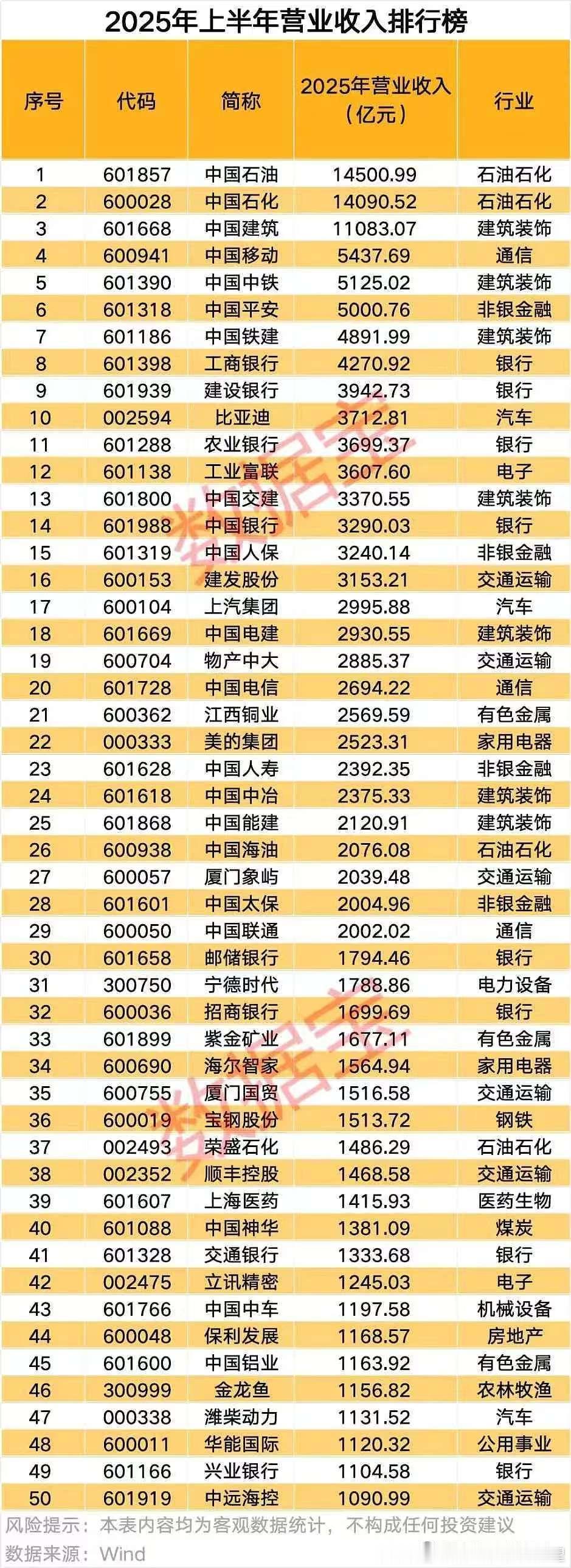 比亚迪在一堆神仙中排第十[doge][doge][doge][doge][dog