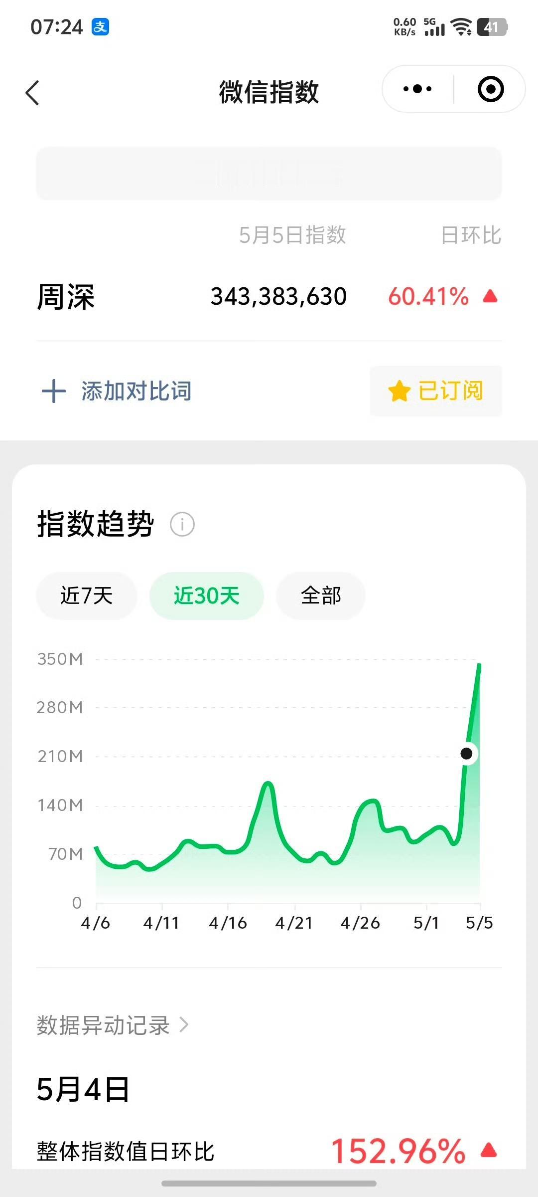这是一次连续报道，三亿微🈯️5.5💙周深v指2025第73次破亿本年度第