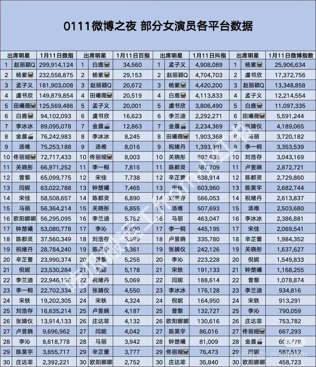 孟子义升咖好多孟子义参加微博之夜当天各平台数据，微指Top3、百指Top5、微