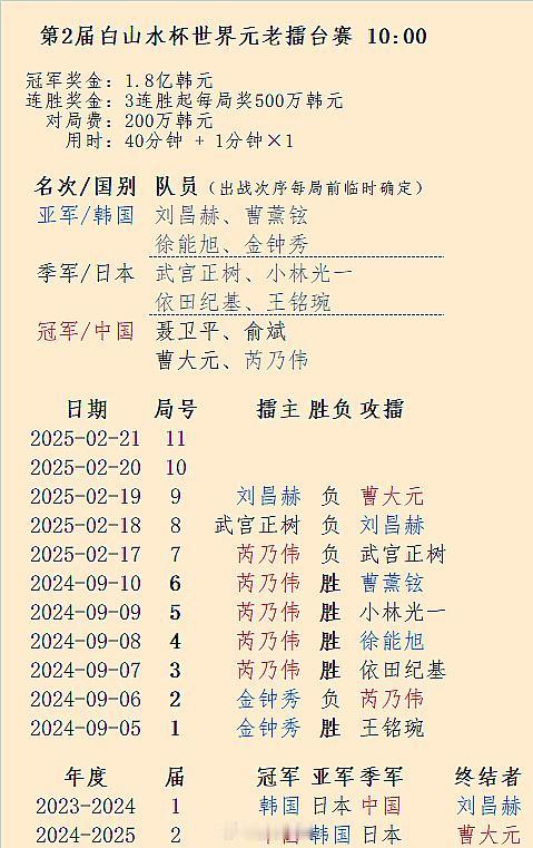 恭喜中国队夺得第2届元老赛冠军围棋