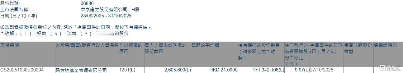 华泰证券(06886.HK)遭易方达基金减持260.56万股
