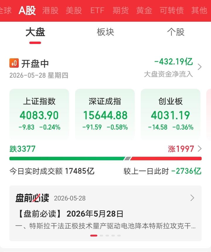 今天恐怕又要傻眼了吧！早上还想已经连续普跌三天了，而且指数已经接近前期反弹低