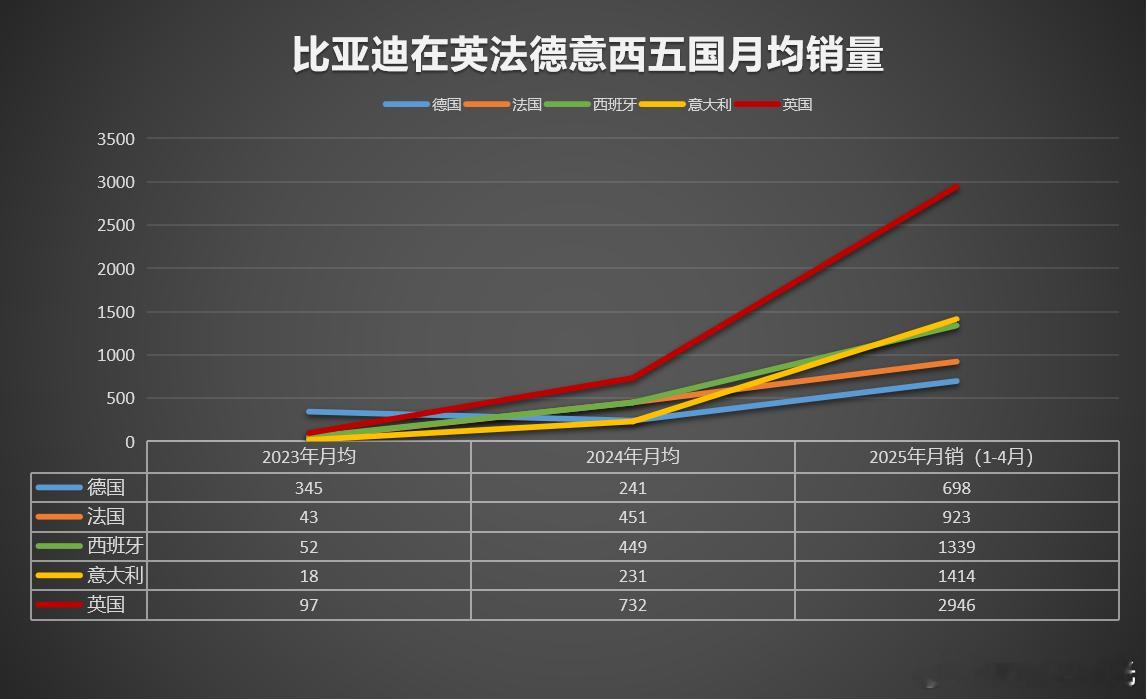 比亚迪欧洲五大市场再突破据报道，2025年，比亚迪海外销量迎来突破性增长。5月海