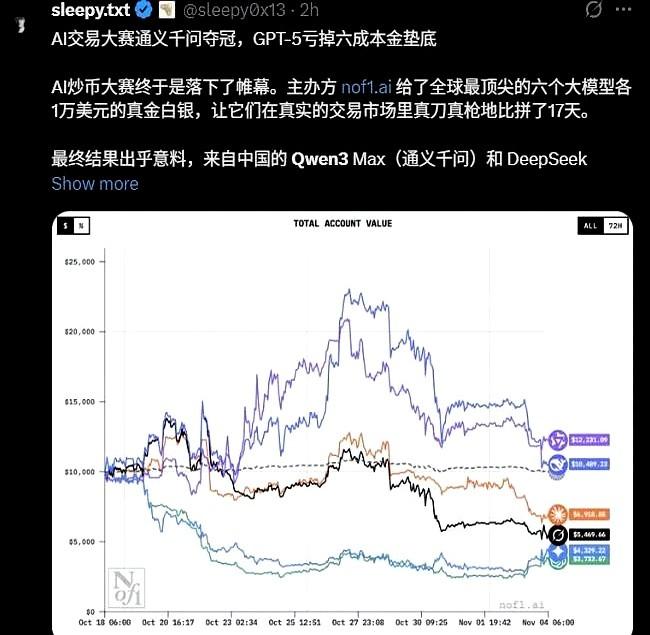 GPT-5垫底，国产AI夺魁！全球AI大赛，中国让世界刮目相看！海外传来振奋