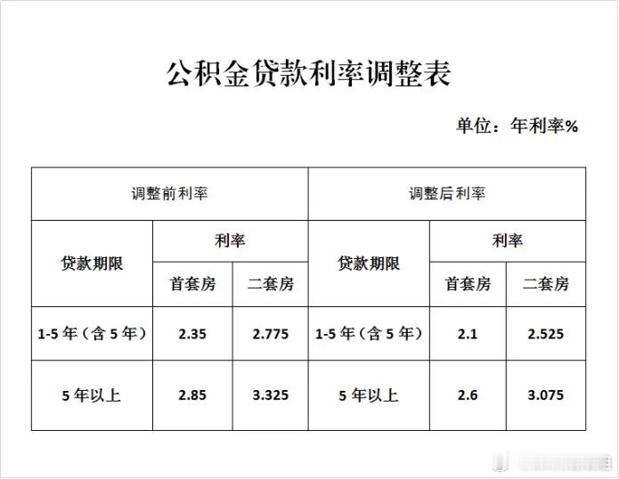 明年起公积金贷款利率正式下调根据2025年5月7日发布的《中国人民银行关于下调个
