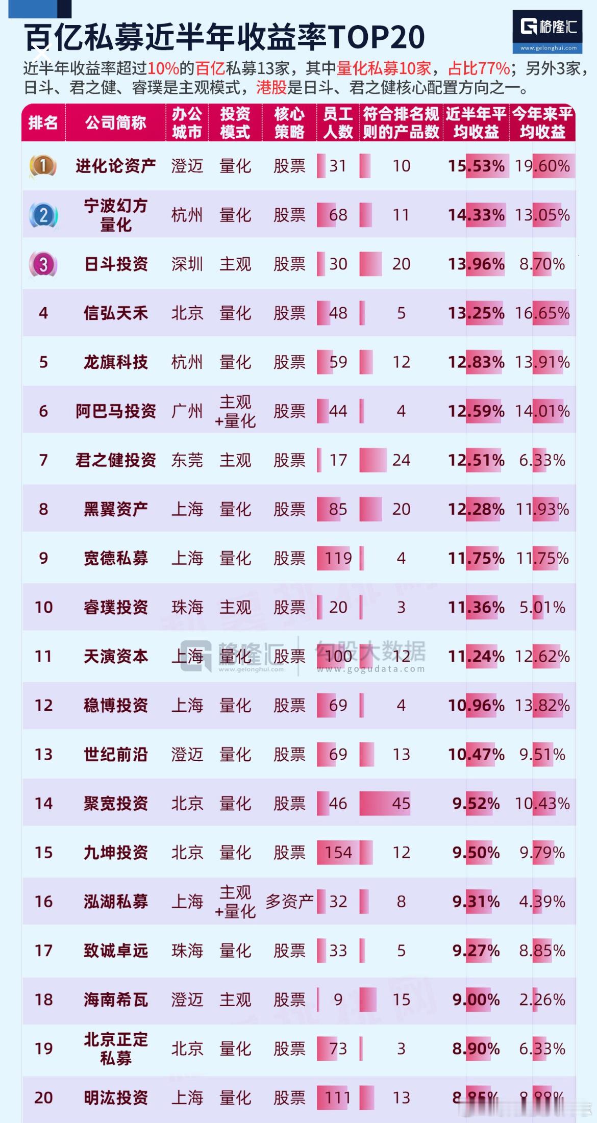 价值投资日志图解丨百亿私募近半年收益率TOP207月1日｜据统计，近半