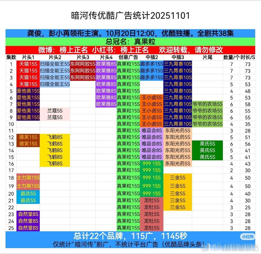 暗河传保持三广，真果粒已经连续投了25集​​​