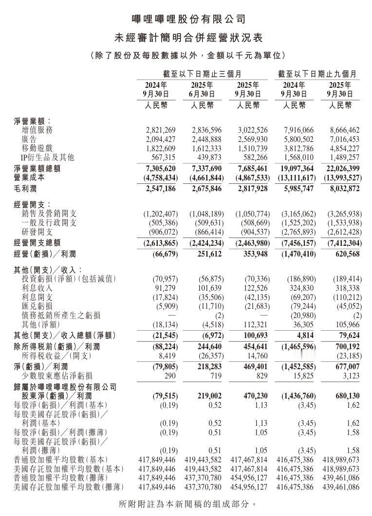 B站2025年Q3营收76.9亿元，净利润4.7亿元净营业额总额为76.9亿元
