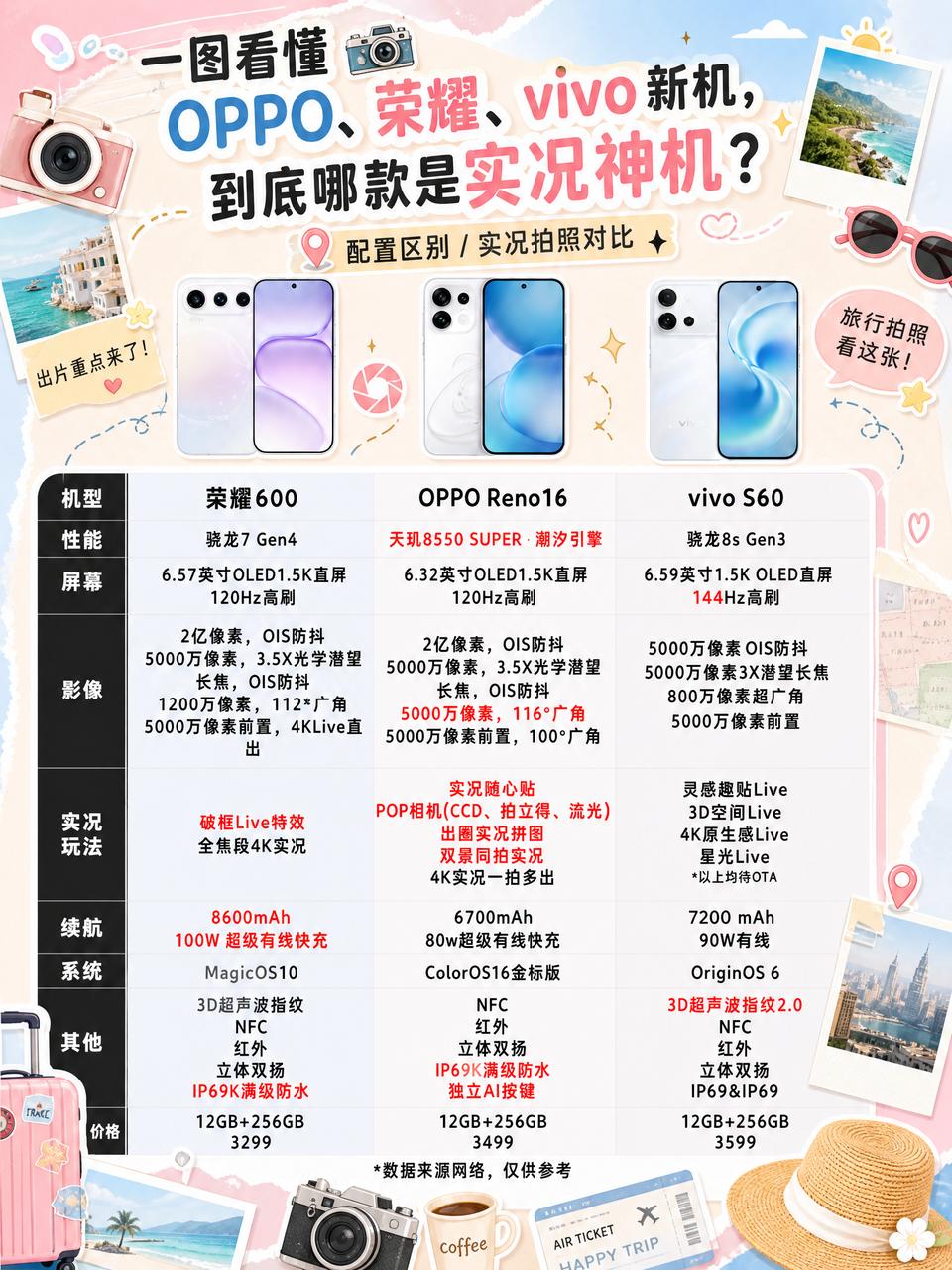 OPPO荣耀vivo新机，到底哪款是实况神机？近期想换手机的姐妹看过来！把OP