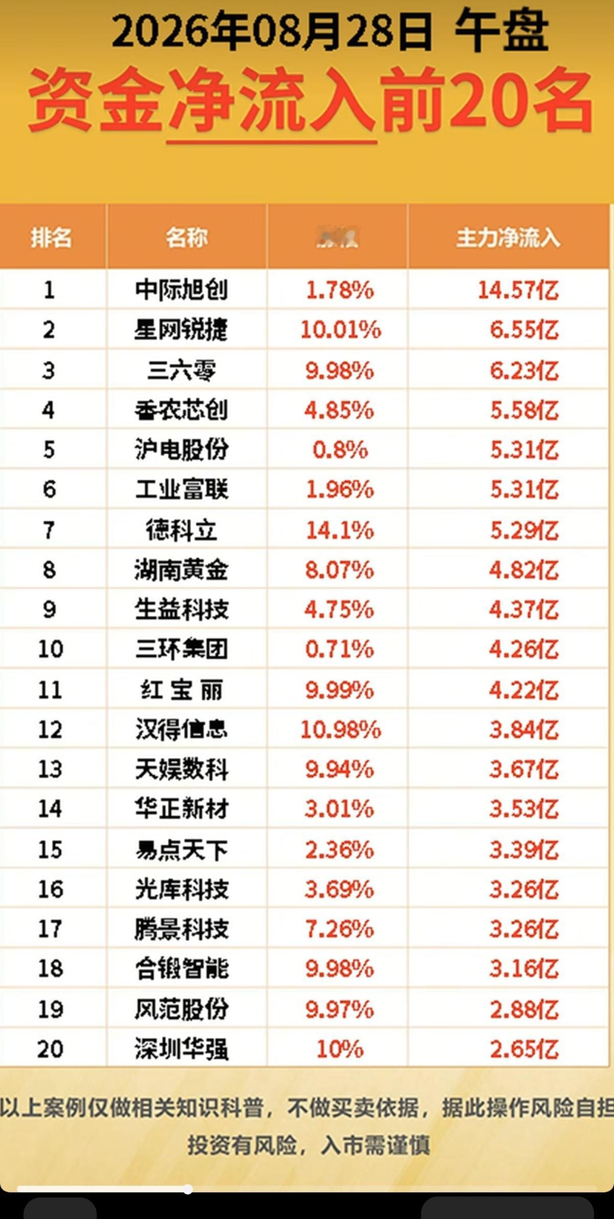 8.28周五主力大资金+净流入抢筹榜TOP20！1.种植业与农业2.转