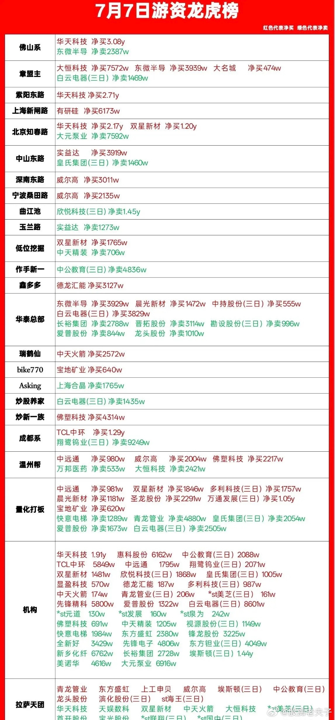 7月7日龙虎榜游资动向复盘，各大席位真实操作一览今日收盘龙虎榜全部席位梳理完毕，
