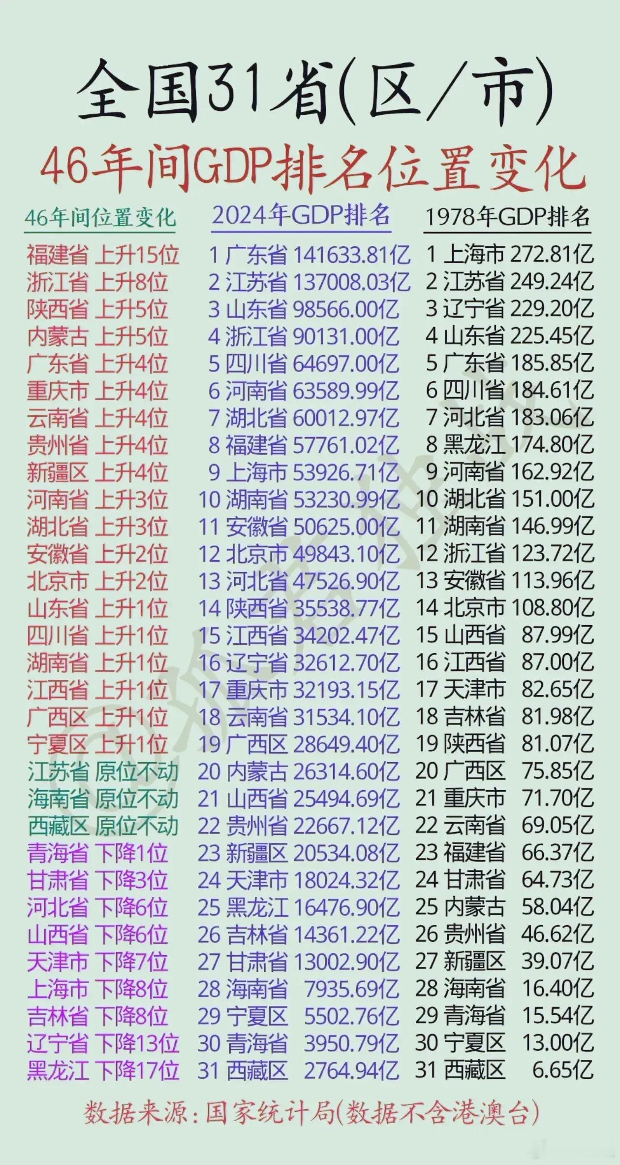 全国31省（区/市）46年间GDP排名位置变化​​​