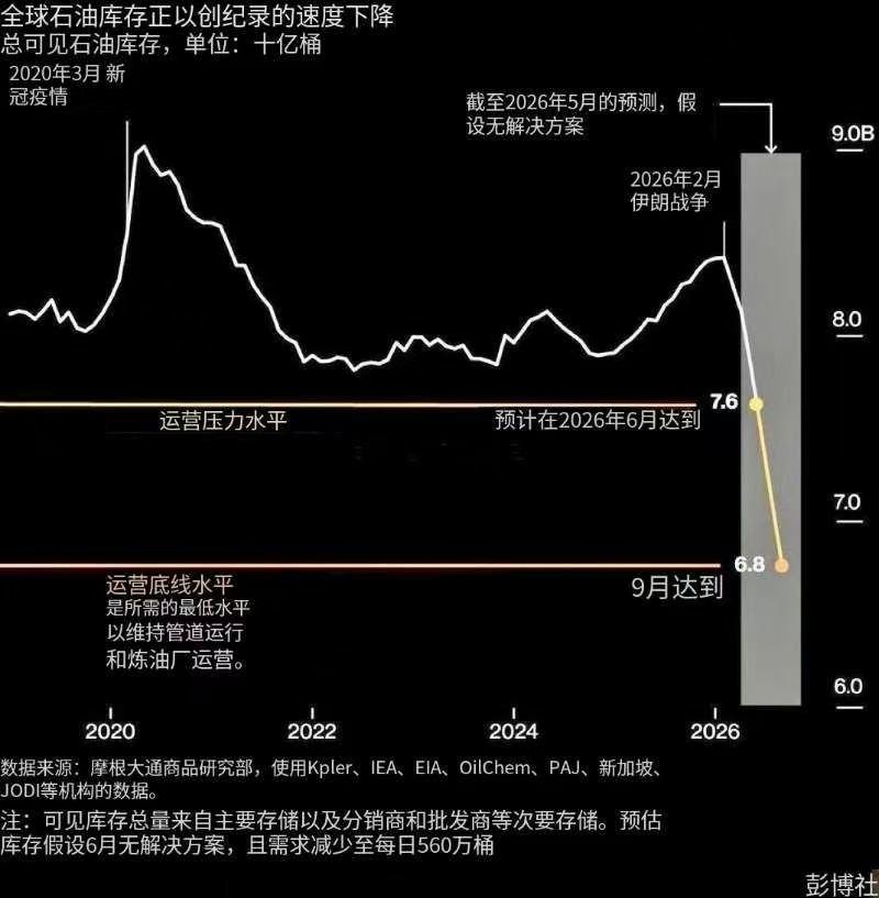 全球石油库存正以创纪录的速度下降