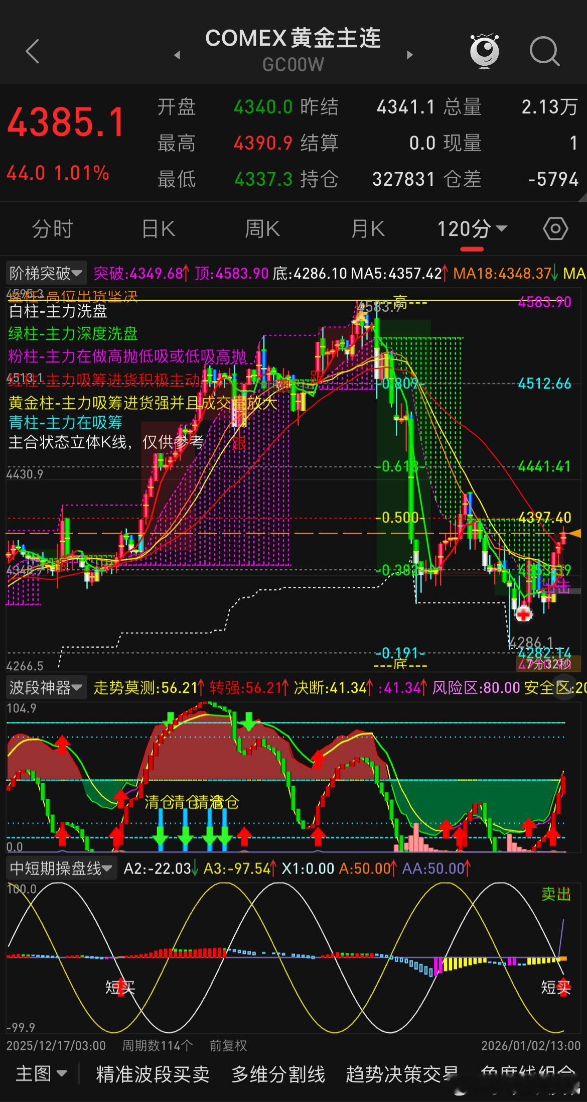 很多朋友现在估计都在等金银再次接多的机会，大家都知道金属类品种偏多对待，问的最多