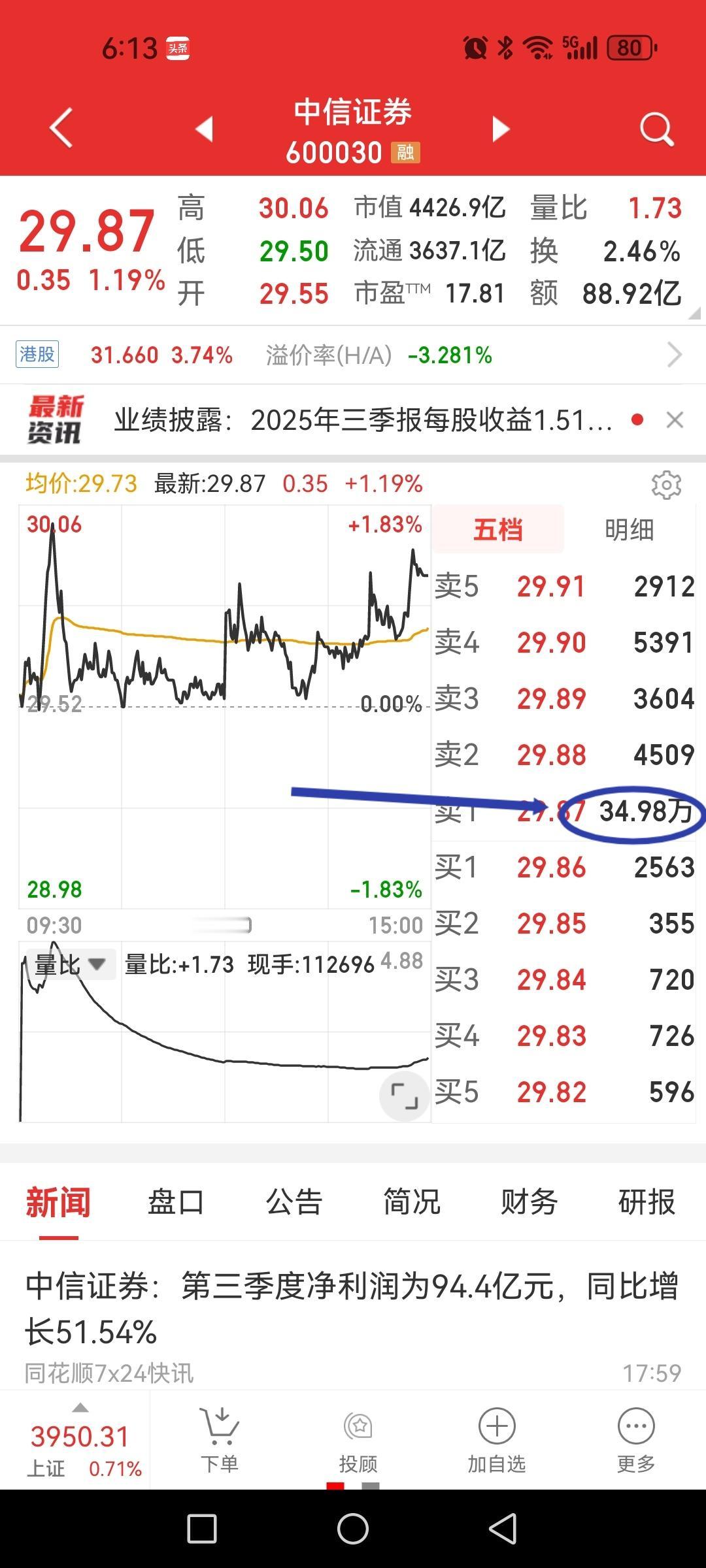 中信证券尾盘34.98万手巨单压盘意欲何为？34.98万手也即超10亿元巨额