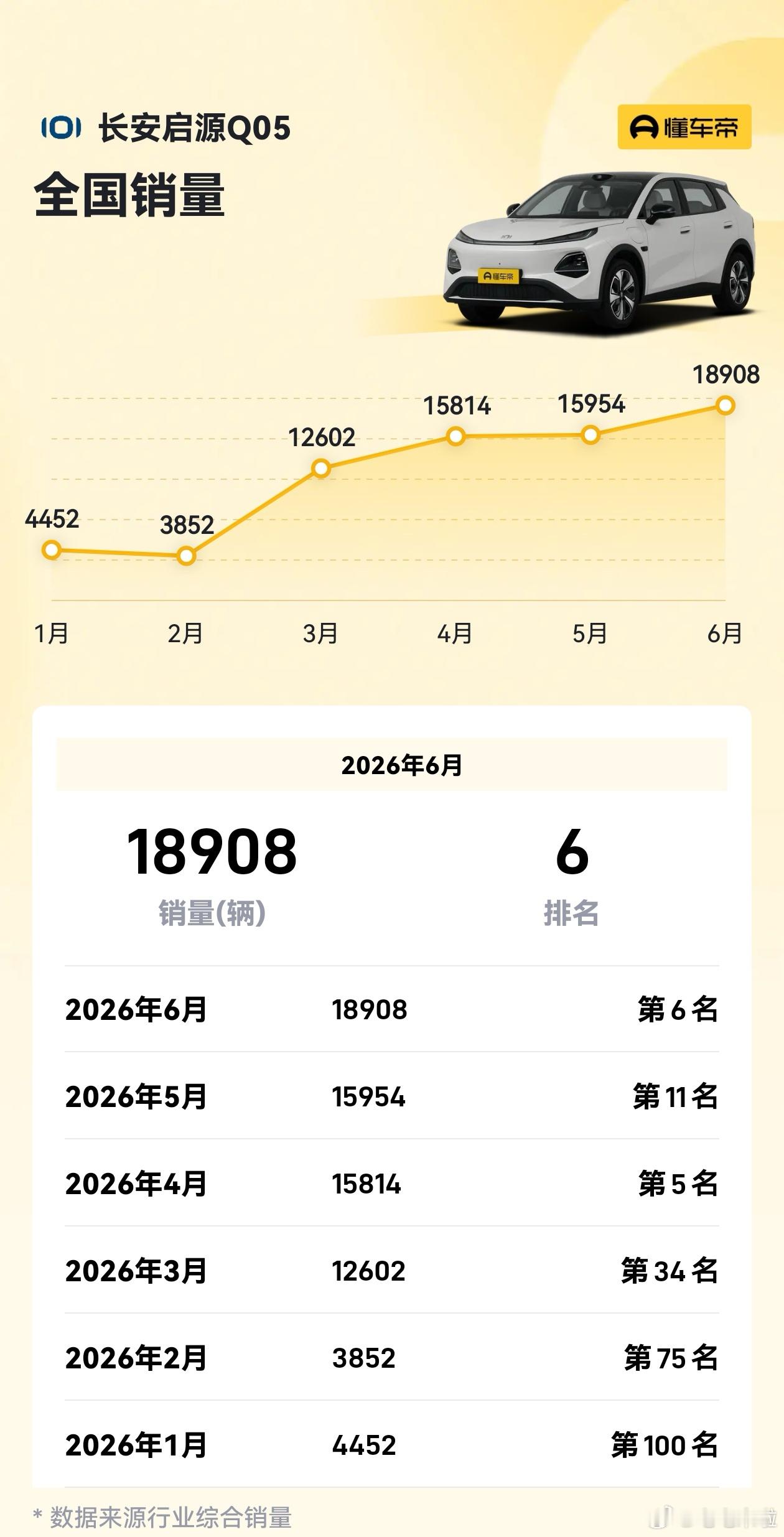 长安启源Q05这几个月的销量不错呀！月销一直维持在1到2万之间，据说，三月份以后