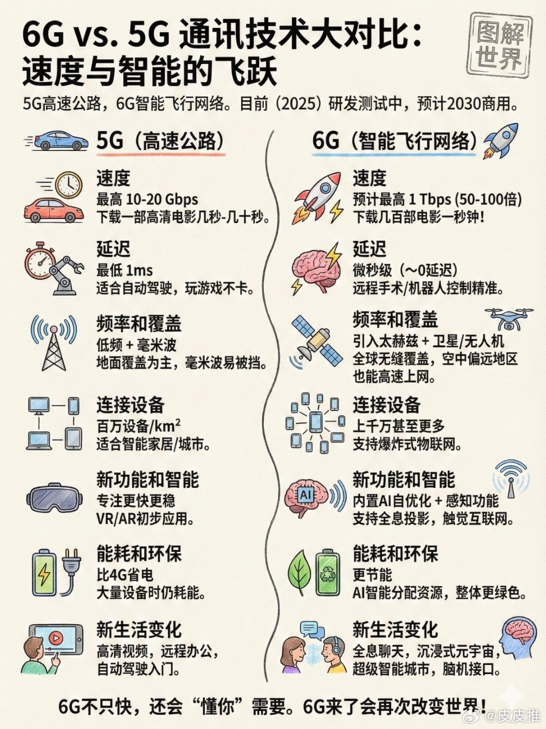 6G网要来了6G到底比5G强在哪里？三张图让你看明白！科技先锋官