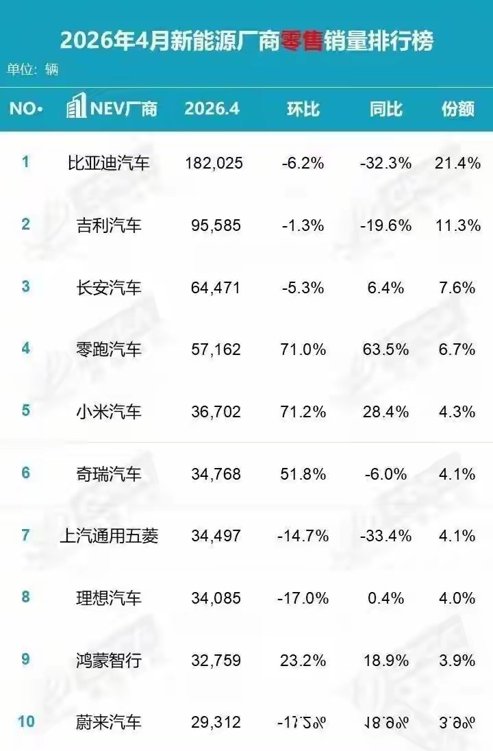 4月份中国汽车销量前10当中只剩一款燃油车，留给燃油车的时间真的不多了，我估计就