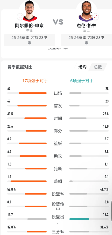 空间黑洞申京的三分命中率已经超过了杰伦格林闹麻了哈哈哈哈哈哈