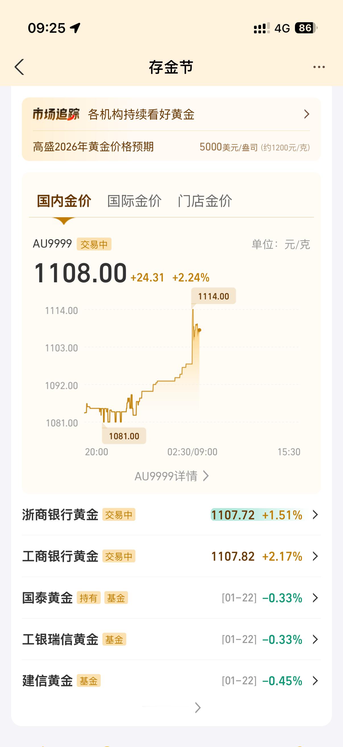 黄金今天又猛拉升昨天跌了一点肯定有很多人清仓了黄金看长期一点毛病没有