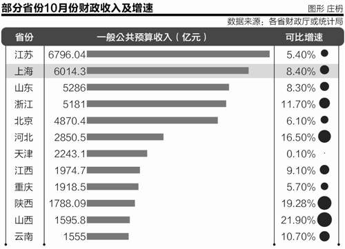 财政收入_地方财政收入高(3)