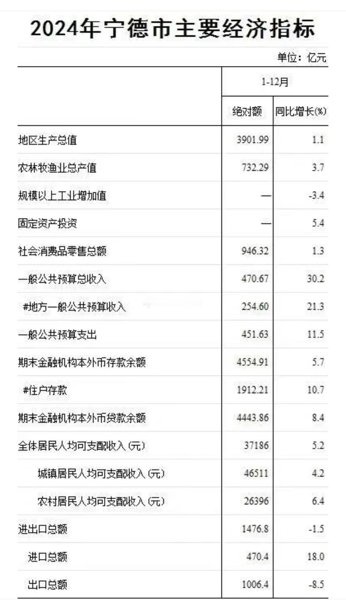 宁德公布2024年GDP：3901.99亿增速1.1%省内目前仅剩福泉明漳尚