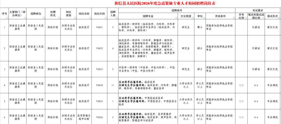 滨州阳信县医院招27人！有编制！🏥单位名称:阳信县人民医院✨岗位亮点: