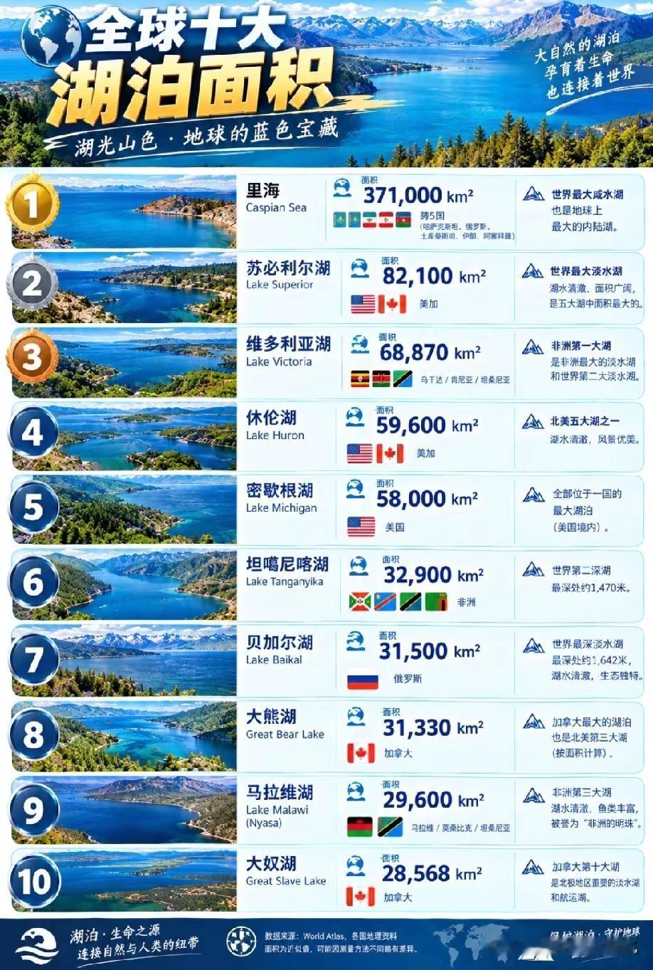 世界面积最大的前十大湖泊名单情况，图片里属于世界面积最大的前十大湖泊名单，上榜的