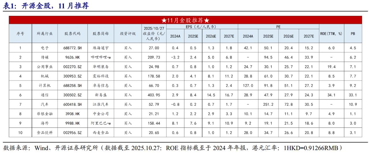 11月券商金股组合（1）各家券商每月初对外披露的十大金股，高度汇集了分析师的研