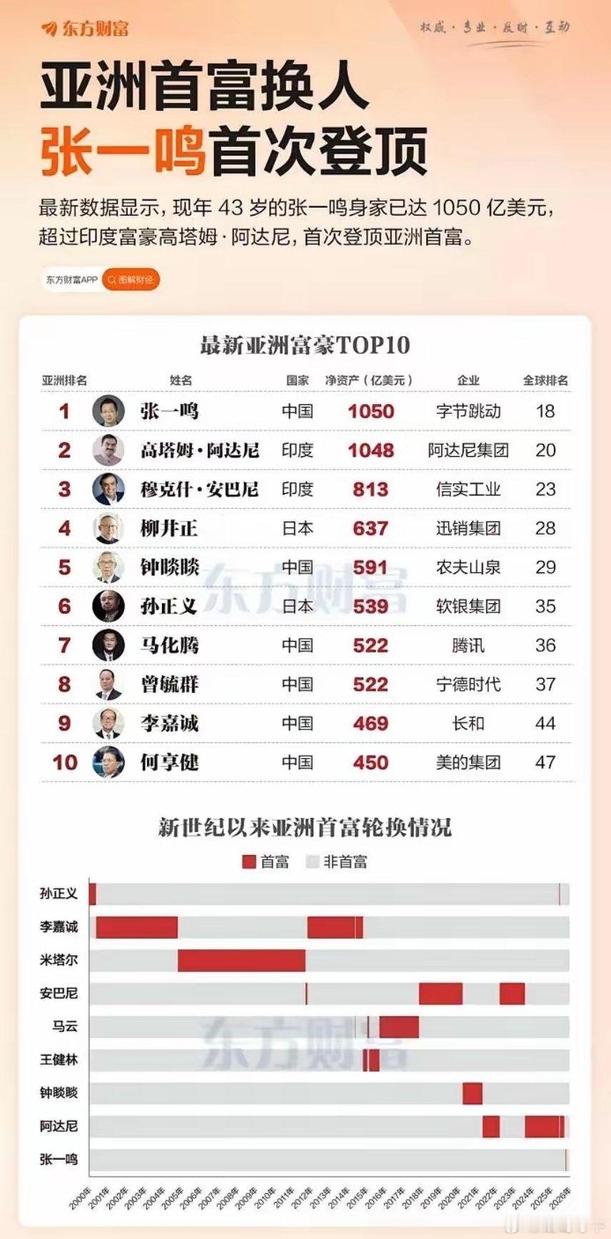 亚洲首富这次换人，张一鸣直接登顶，身家破1050亿美元，比2019年被彭博首次统