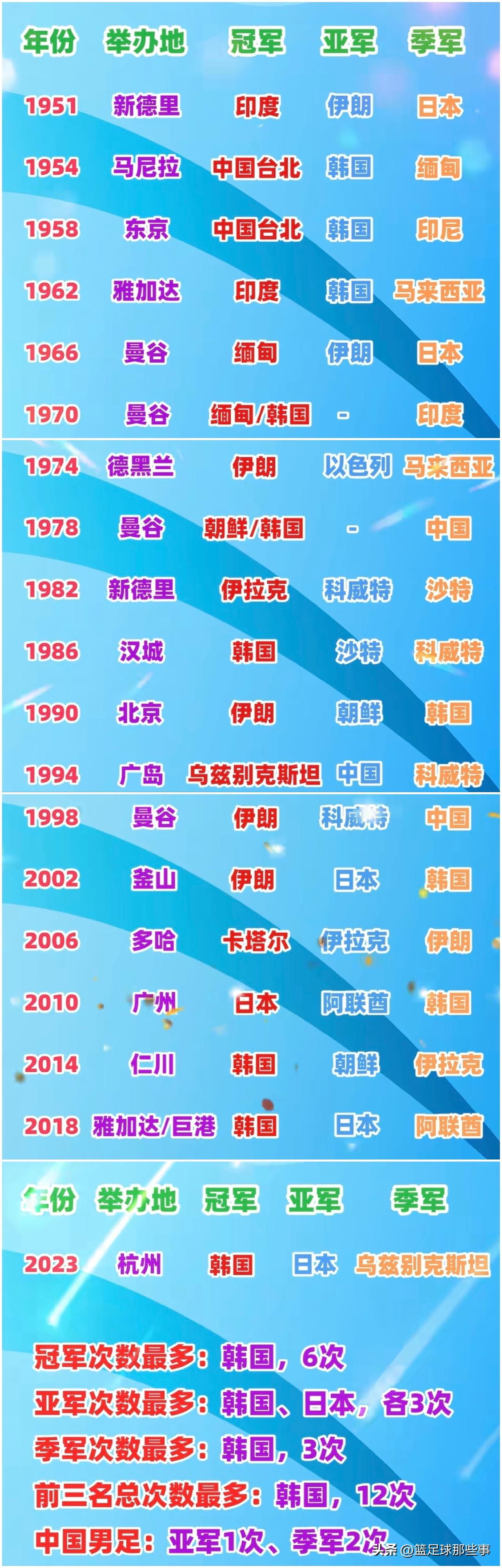 历届亚运会男足金牌得主：韩国男足已6次夺冠，2026年亚运会第12次打进决赛，真