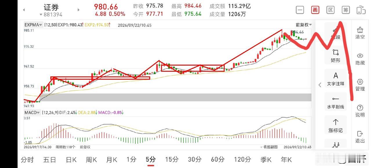 聊聊证券板块（2026.9.22）今天证券板块再次温和放量，量价齐升，但连续几