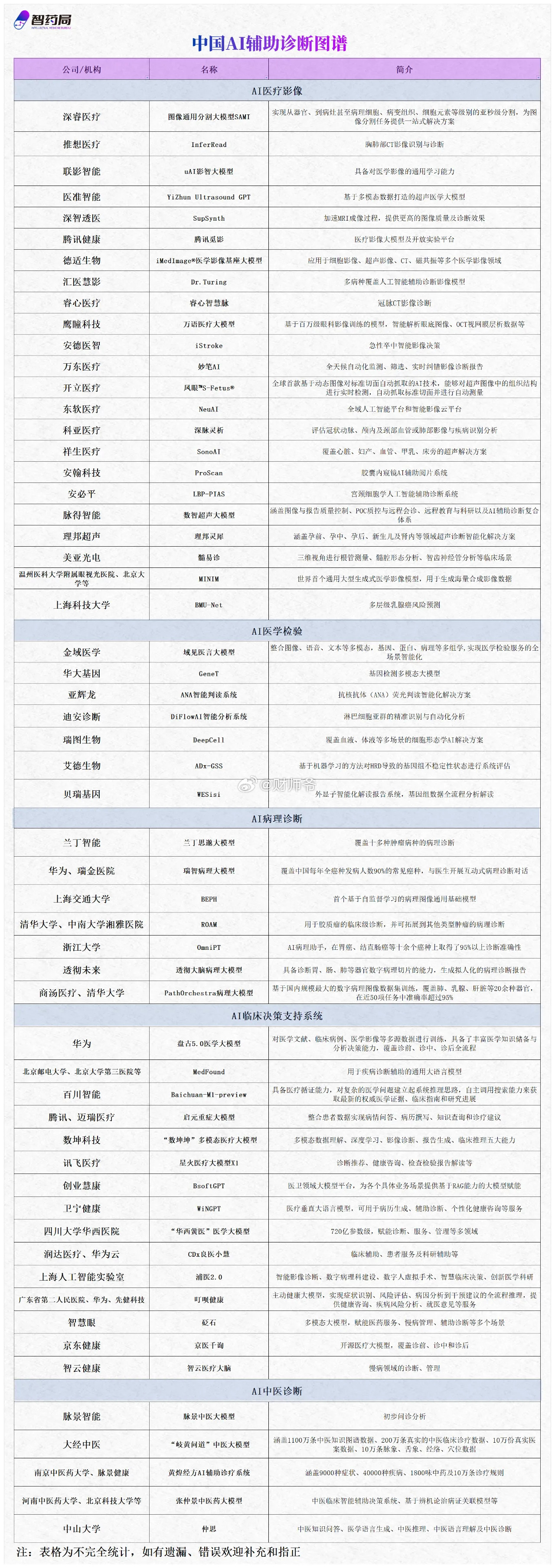 中国“AI+辅助诊疗”公司梳理​​​