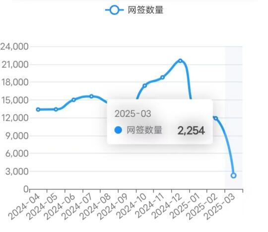 25/3/6北京楼市成交数据,网签数据监测